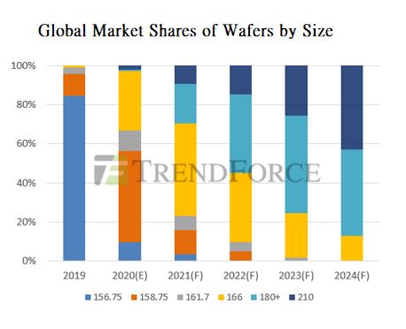 Global Market Shares of Wafers by Size SunEvo