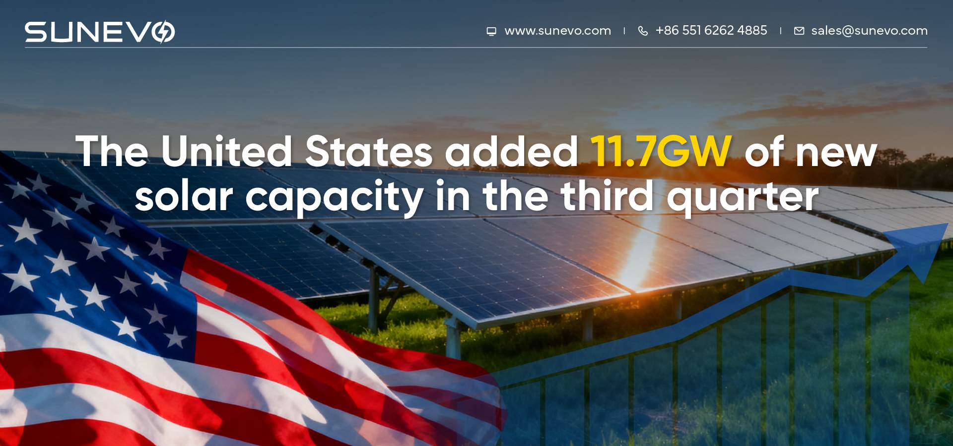 The United States added 11.7 GW of new solar capacity in the third quarter!